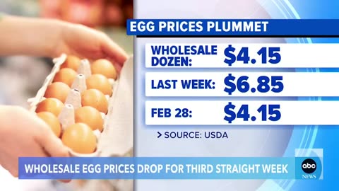 The USDA says wholesale egg prices dropped for the 3rd straight week...