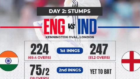 At stumps day 2 India lead by 52 runs for 2 wkts. Jaiswal 51*