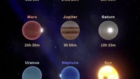 🧠✨ How Fast a Day Passes on Each Planet! | FeedMyCuriosity