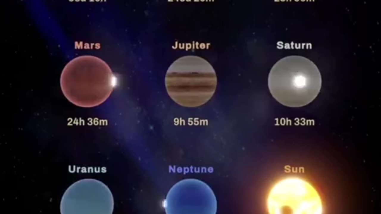 🧠✨ How Fast a Day Passes on Each Planet! | FeedMyCuriosity