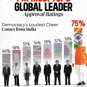 PM Modi Highest Rating as Top World Leader-Strong leadership,Global respect,Bharat is in safe hands