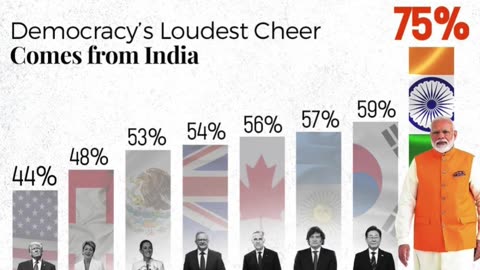 PM Modi Highest Rating as Top World Leader-Strong leadership,Global respect,Bharat is in safe hands