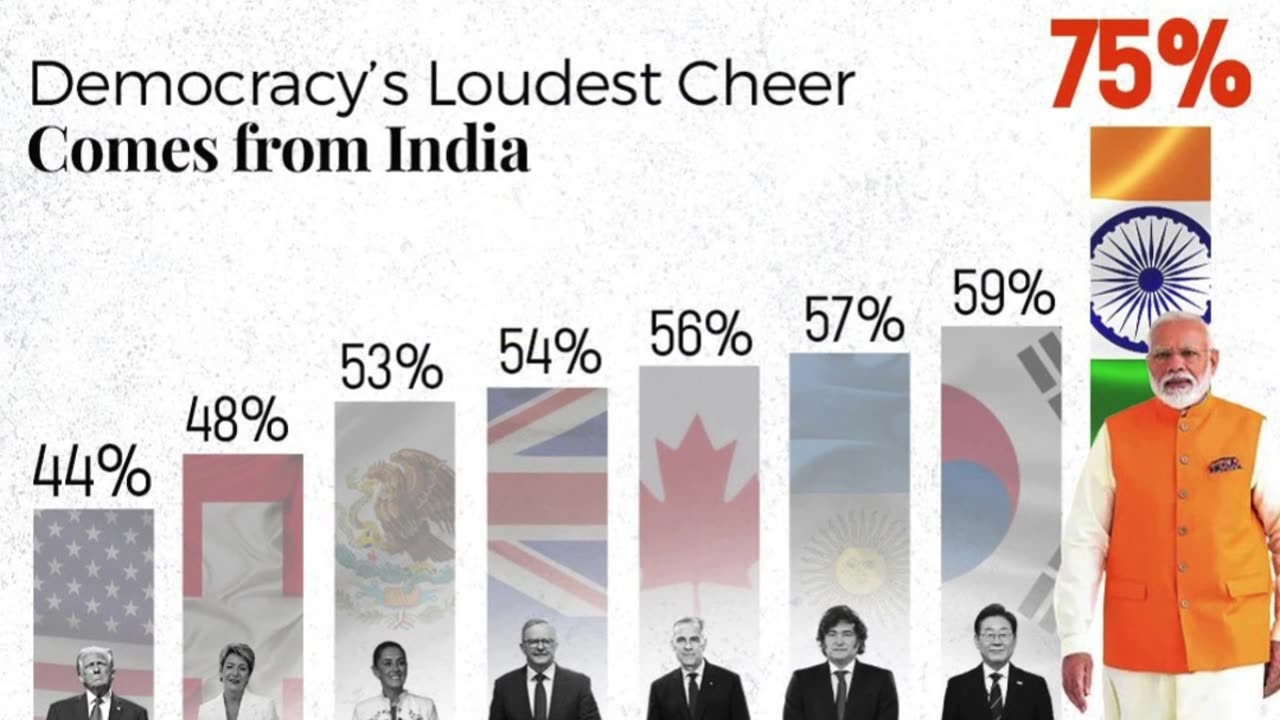 PM Modi Highest Rating as Top World Leader-Strong leadership,Global respect,Bharat is in safe hands