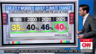 "The bottom line is that the climate change message ... has not really worked"