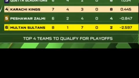 KarachiK beat MultanS by 87 runs in the 20th Match of PSL 25 in Lahore