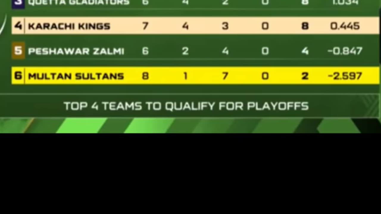 KarachiK beat MultanS by 87 runs in the 20th Match of PSL 25 in Lahore