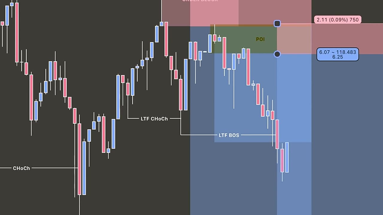 Most traders lose money because they ignore this setup