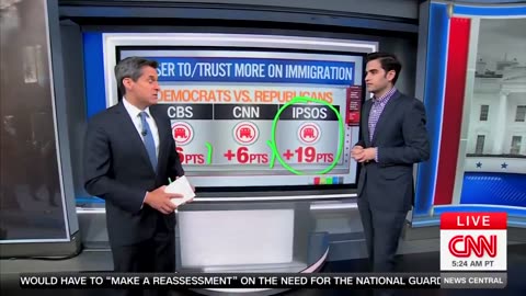 CNN's Data Guru: Trump's Approval on Immigration Has Surged 'Like a Rocket'