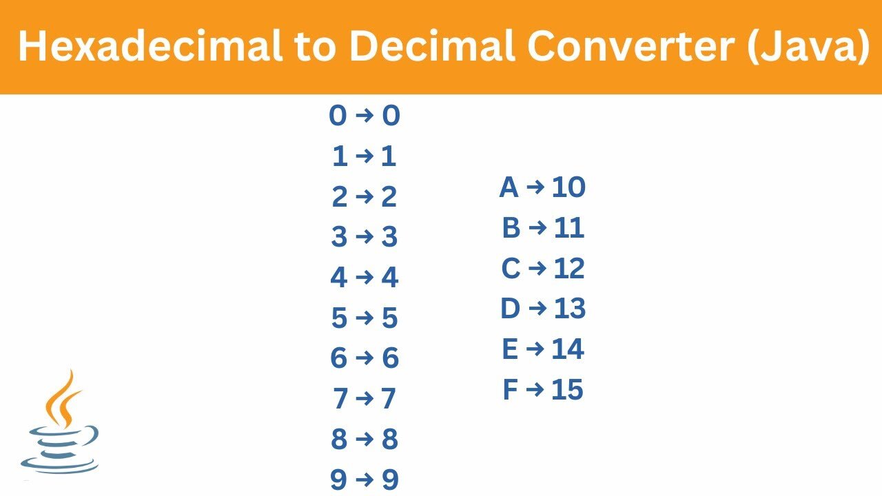Hexadecimal to Decimal Converter | Java