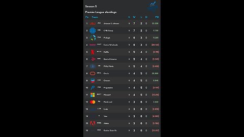 PSL reveals Week 9 Premier League S5 Results! stock of the week: Oracle