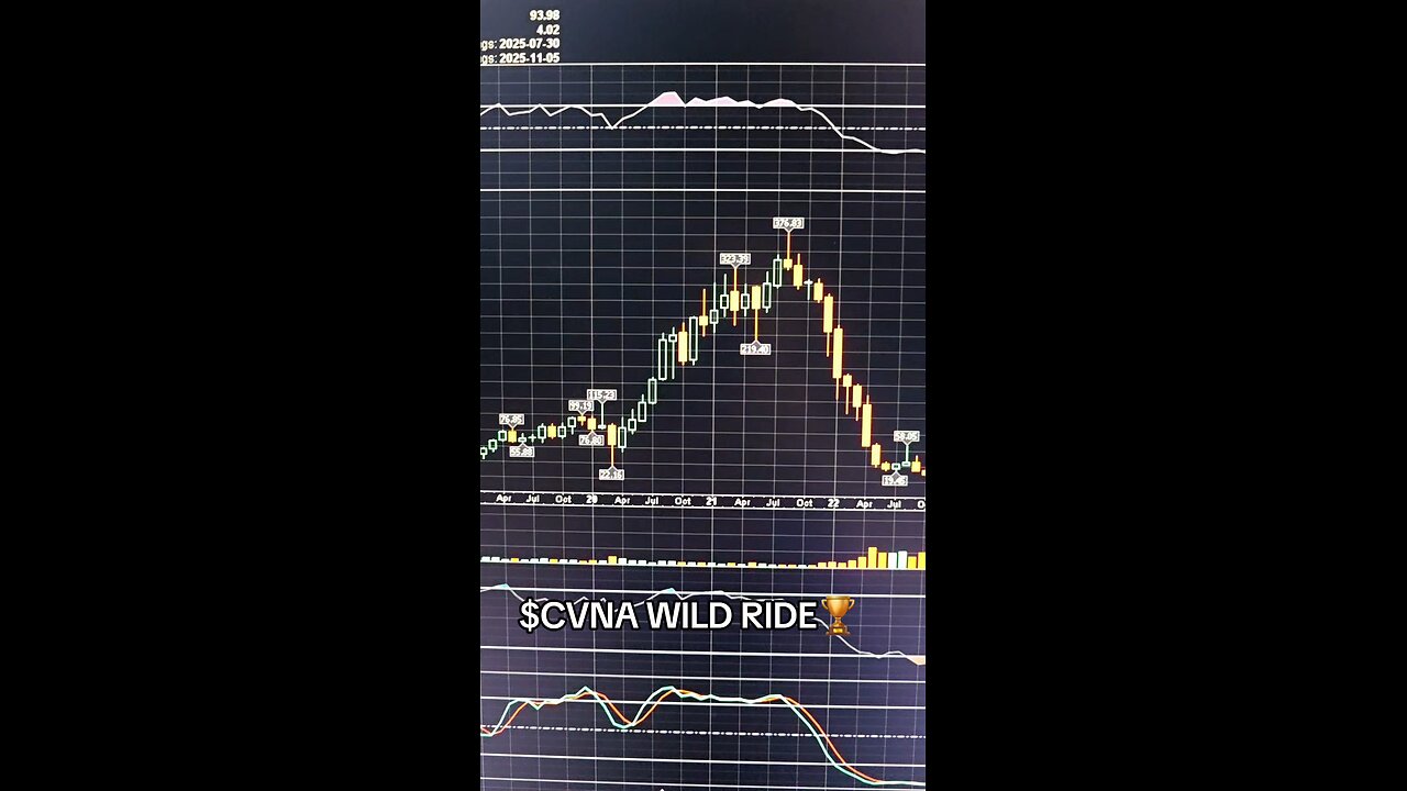 $CVNA WILD RIDE 🏆