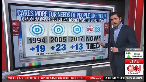 Harry Enten Stunned: Democrats Lose Edge in Caring for Americans’ Needs