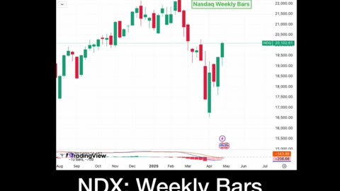 Nasdaq Bull to continue