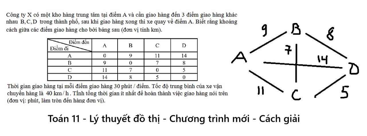 Công ty X có một kho hàng trung tâm tại điểm A và cần giao hàng đến 3 điểm giao hàng khác nhau