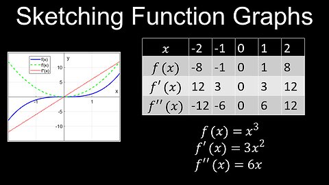 Graphs of Functions and their Derivatives, Curve Sketching, Examples - Calculus