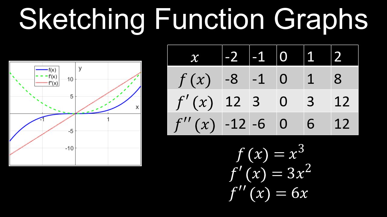 Graphs of Functions and their Derivatives, Curve Sketching, Examples - Calculus