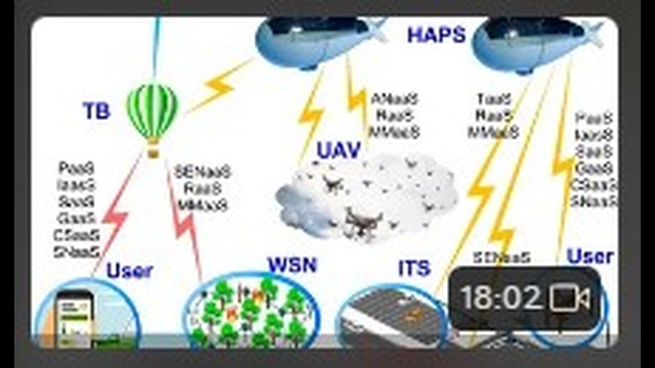 Intrabionets & Intelligent 5g RAN