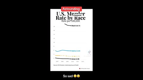 Murder rate by race, in US