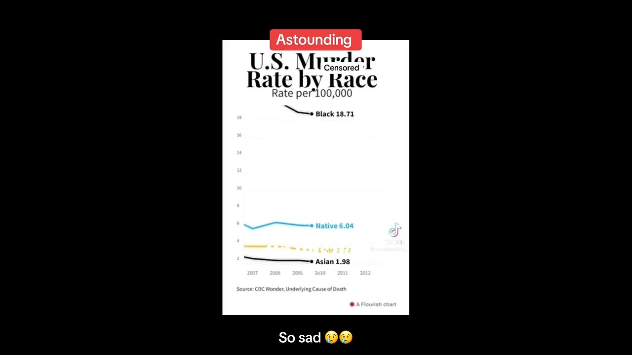 Murder rate by race, in US