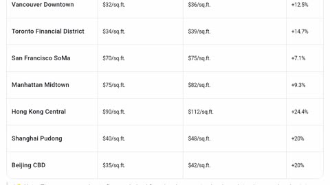 do developers who relied on Feng Shui get more rent per square foot than