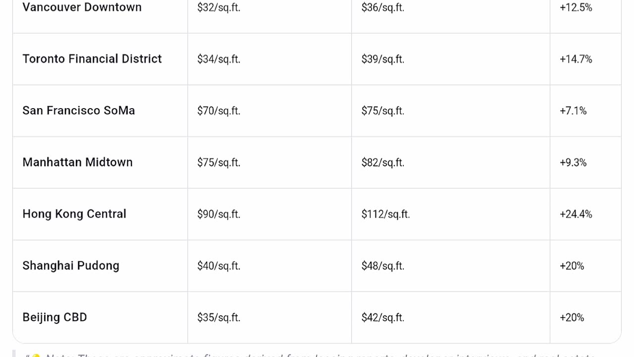 do developers who relied on Feng Shui get more rent per square foot than