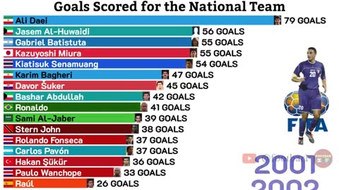 THE TOP GOAL SCORES IN SOCCER SINCE 1990-2025