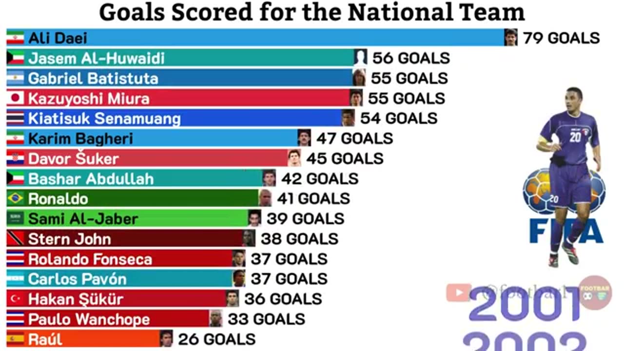 THE TOP GOAL SCORES IN SOCCER SINCE 1990-2025