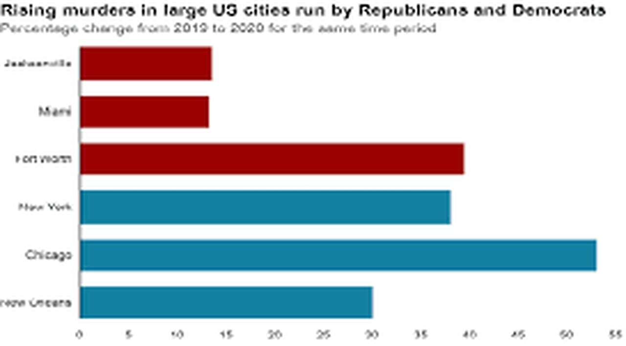 High Crime Rate in Democrat-Run Cities - Thomas Sowell
