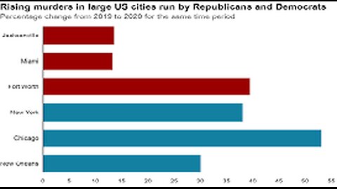 High Crime Rate in Democrat-Run Cities - Thomas Sowell