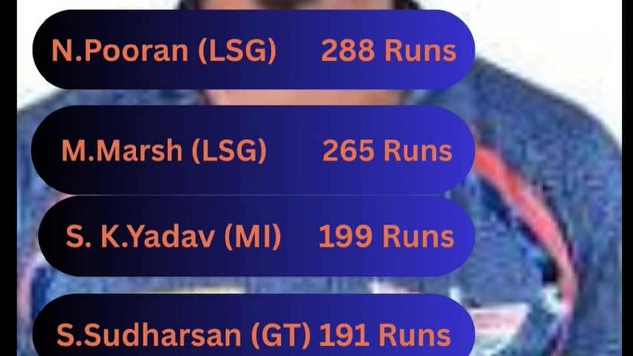 Nicholas Pooran Leads the list with 288 runs. #rainasports#cricket
