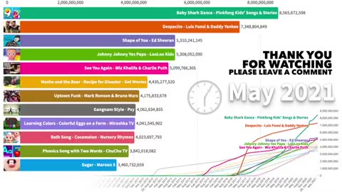 Amazing: Most Popular YouTube Videos Ever 2005 - 2021