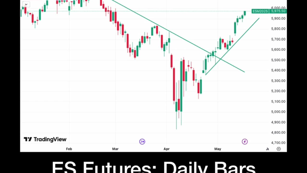ES Futures rally incoming?