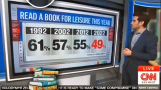 CNN's 📺 Chief Analyst 📊 Harry Enten Says, "Americans Aren't Reading For Leisure."