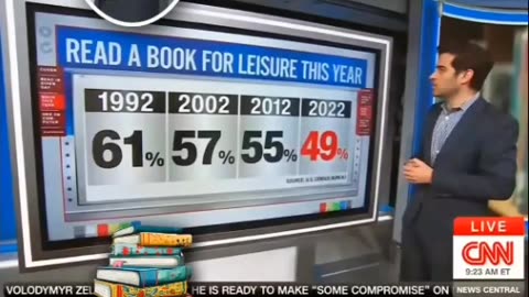 CNN's 📺 Chief Analyst 📊 Harry Enten Says, "Americans Aren't Reading For Leisure."