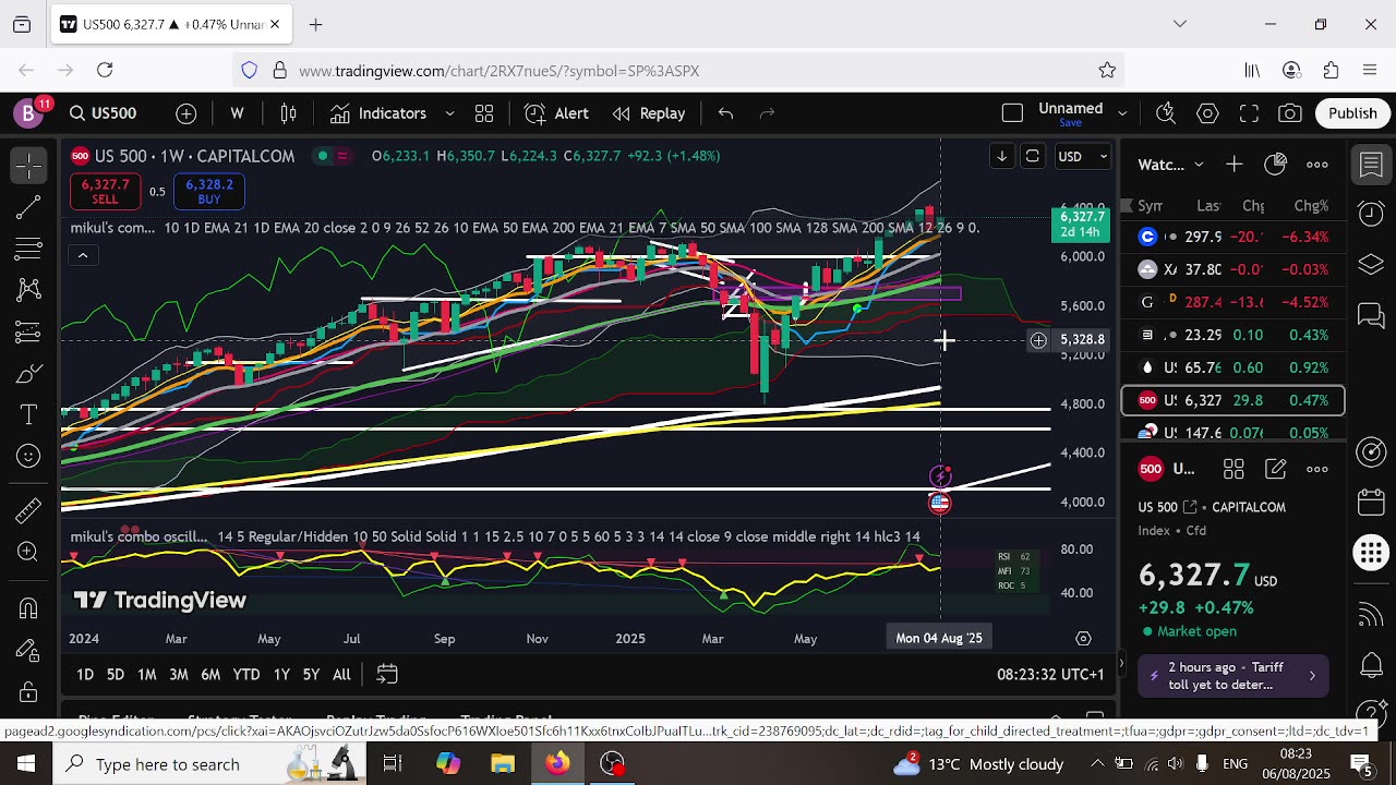 Crypto Small Move Up Today