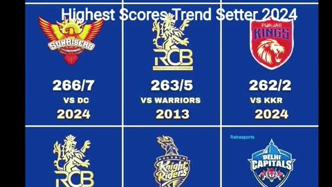 The year 2024 brought the Firebrand power in T20 cricket. More than 250+ scores are now common.