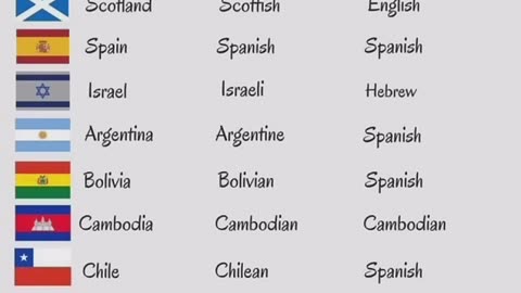 Countries, Nationalities & Languages #viral #shortenglish#shortvideo - 720