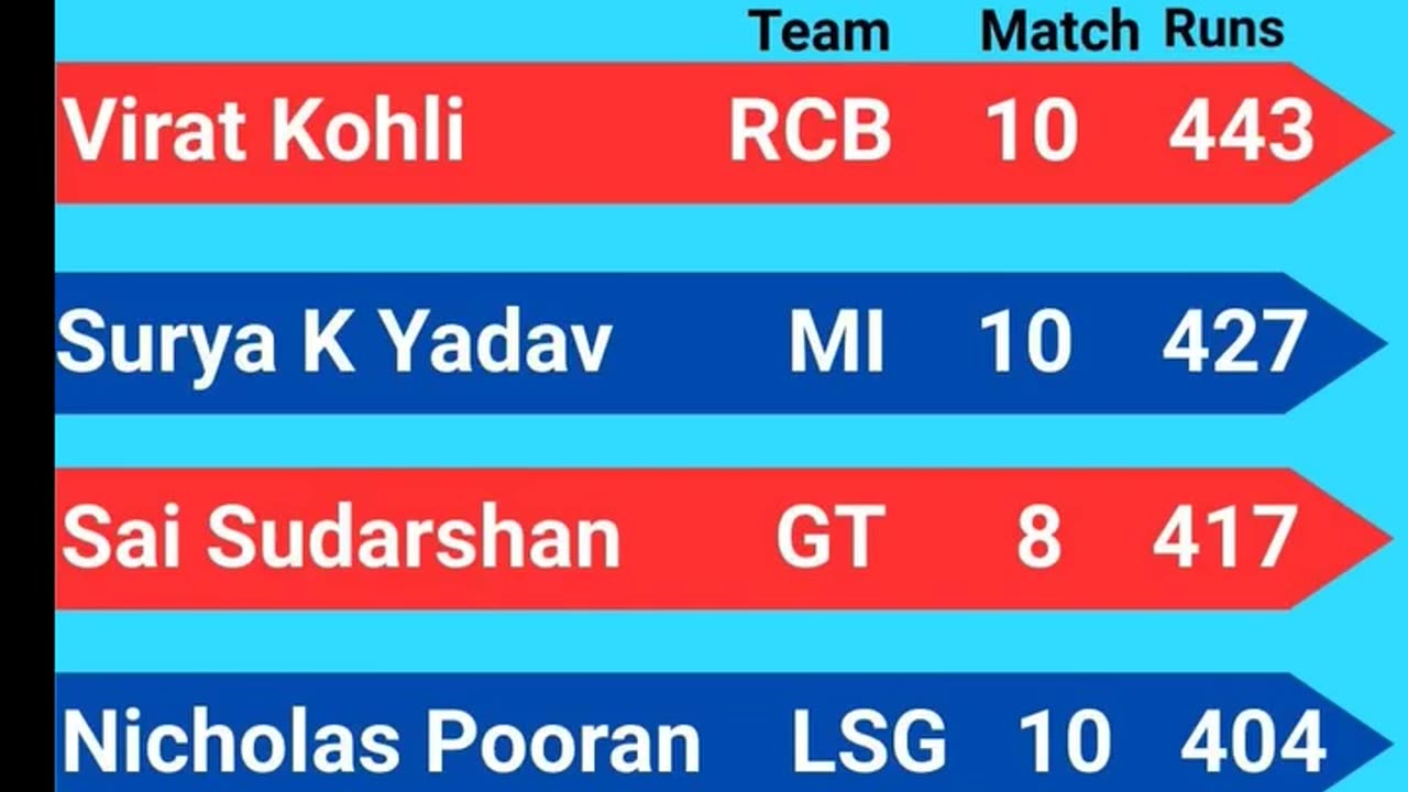 Virat Kohli of RCB Leads the List of Orange Cap Holder In IPL-2025 after 46th Match