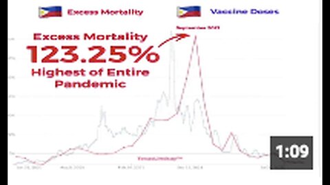 "Excess Mortality in the Philippines Skyrockets to 123%"