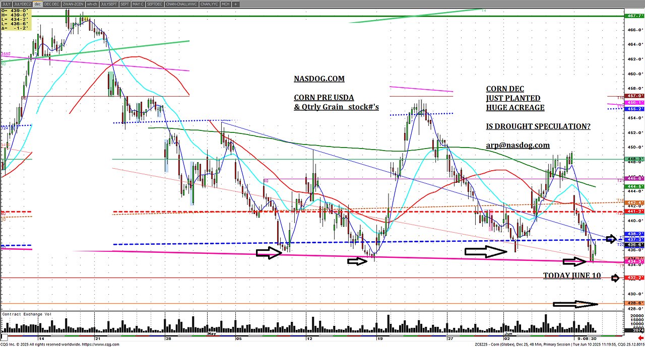 #Corn pre #USDA Dec Futures, drought play?