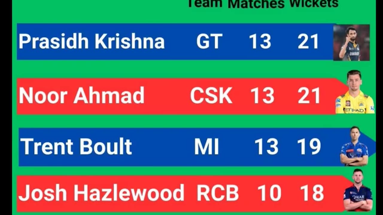 Prasidh Krishna of GT with 21 wickets leads the Purple Cap Holders List In IPL-2025
