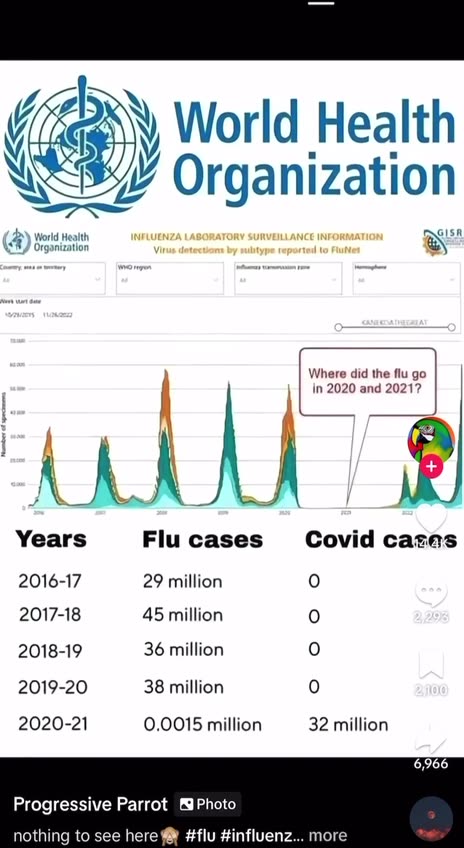 Years Flu cases Covid cases 2020-21 0.0015 million 32 million