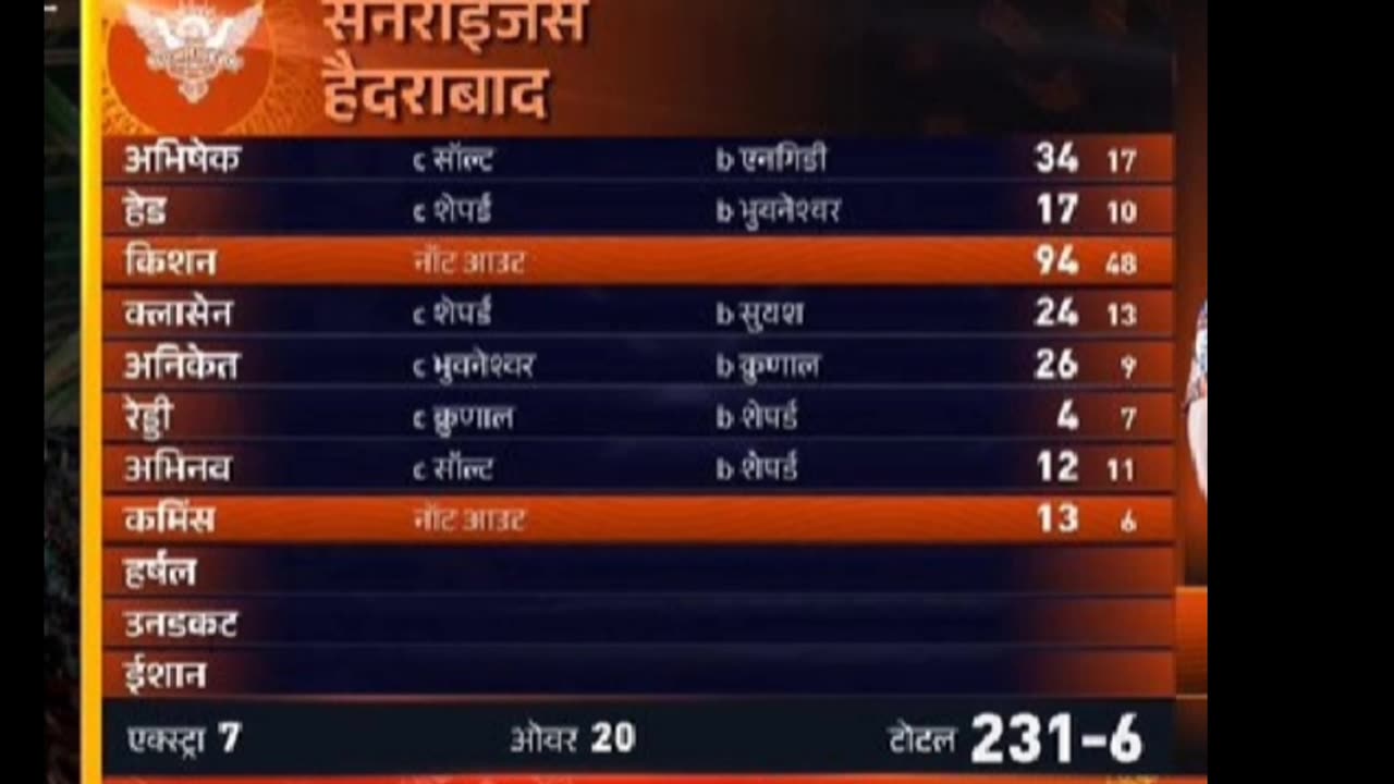 Srh beat rcb by 42 runs.