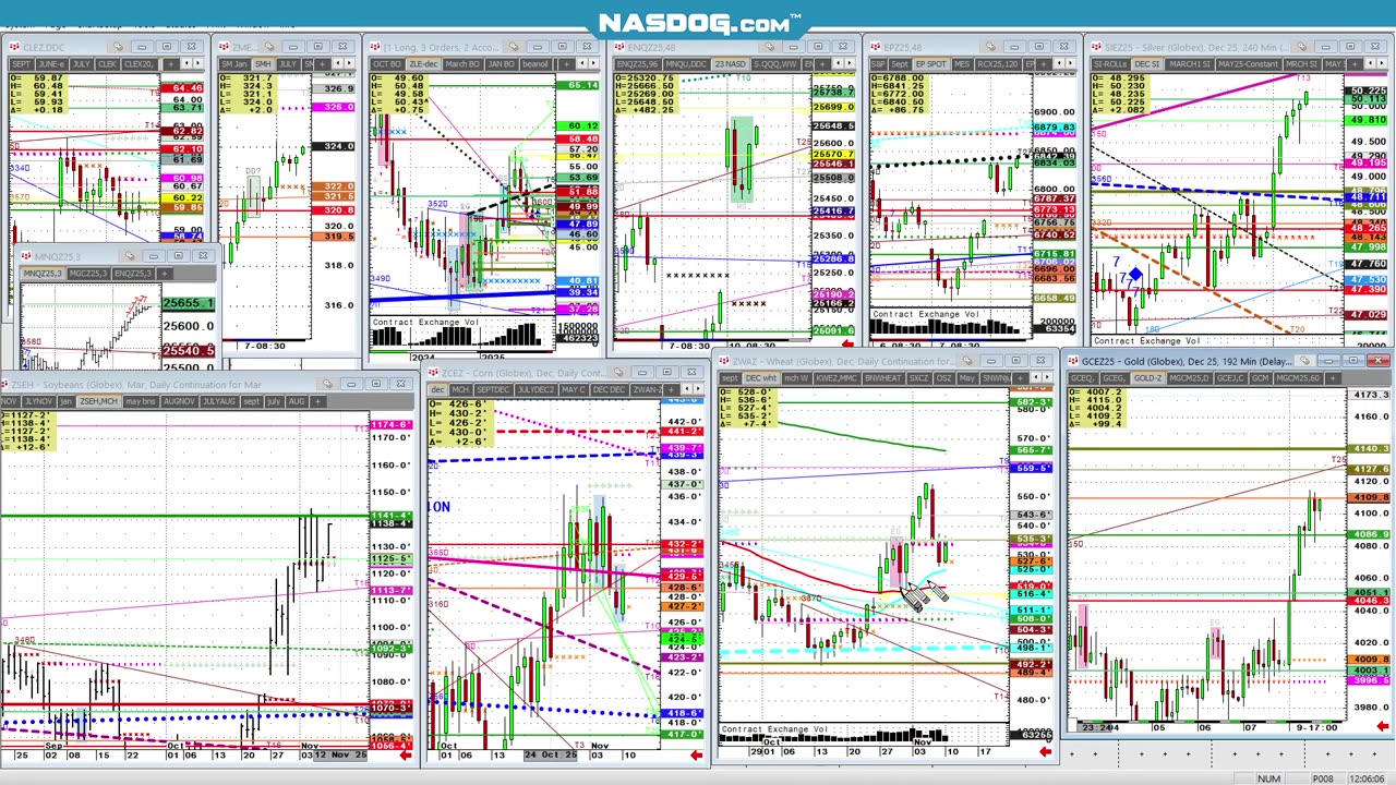Todays FUTURES Markets, What's the Hard Trade?