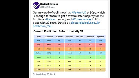 FULL SHOW Farage set for 74 seat majority; Putin assassination attempt nuke respond; BoE owns policy