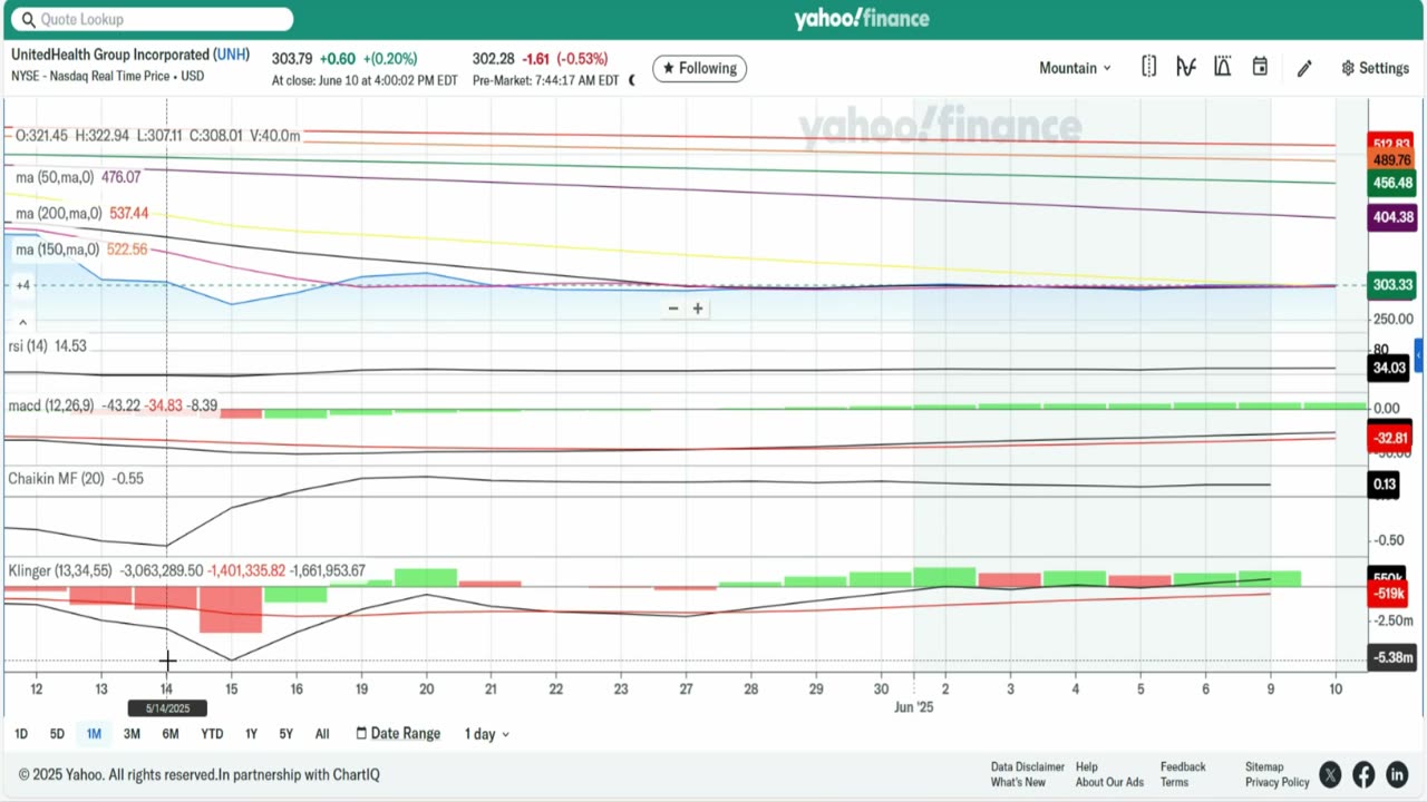 UNH Downgraded (Episode 13- My Current Trade 11JUN25)