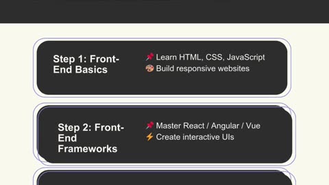 Full Stack Development Roadmap in 2025 | Step-by-Step Guide for Beginners