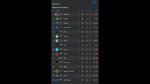 PSL reveals Week 7 Regional 4 S5 Results! Intel stock of the week