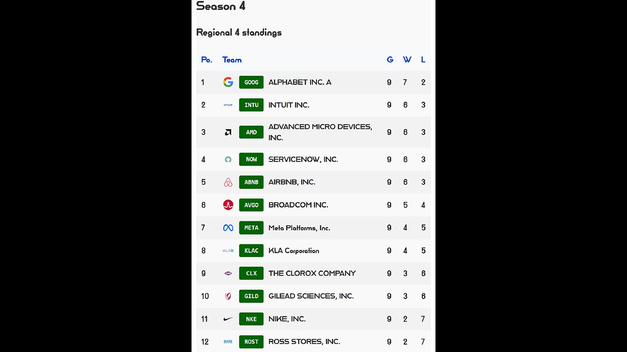 PSL reveals Week 9 Regional 4 S4 Results! KLA stock of the week