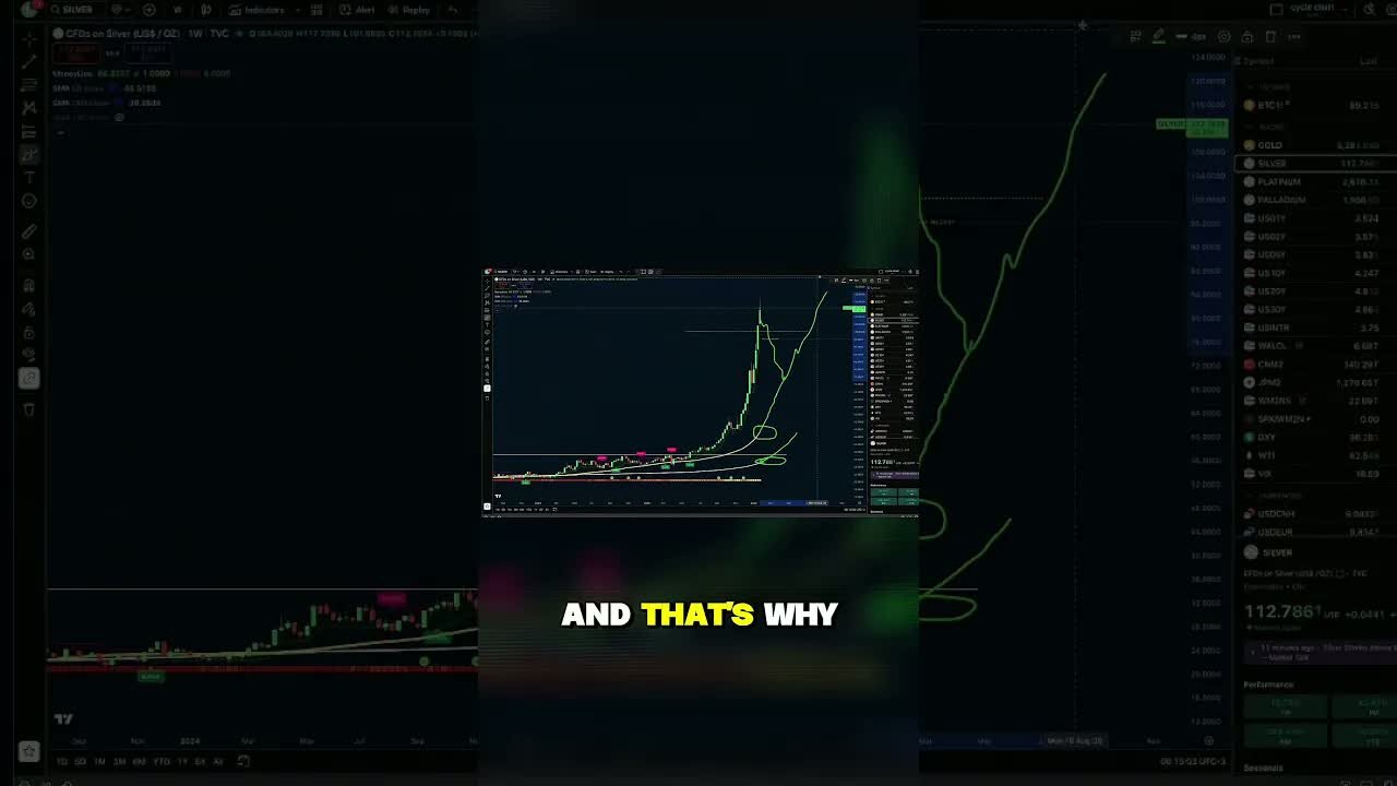 When it makes sense to enter silver #shorts